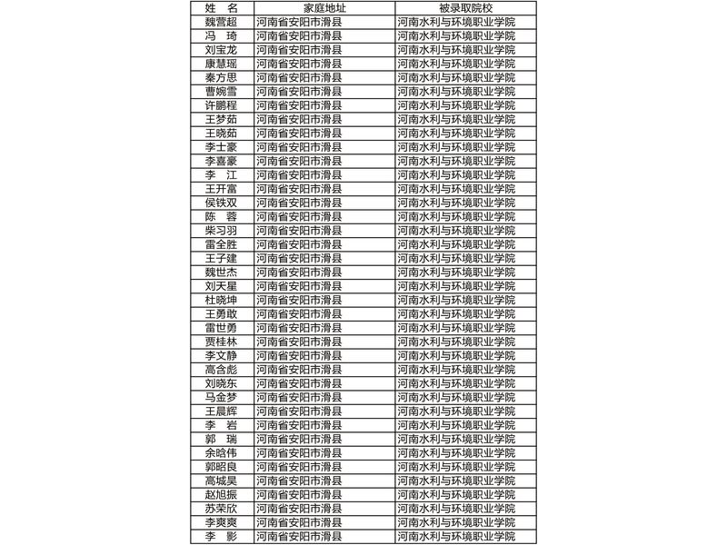 部分升入高等院校学生信息