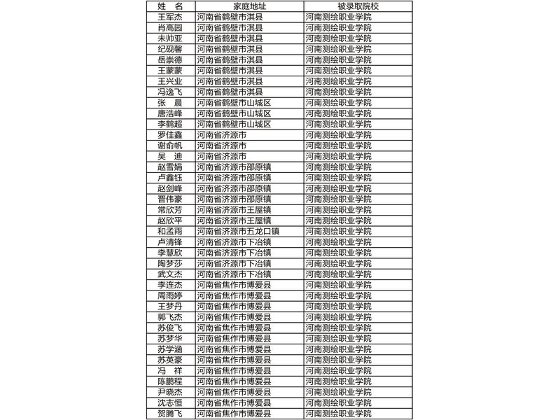 部分升入高等院校学生信息