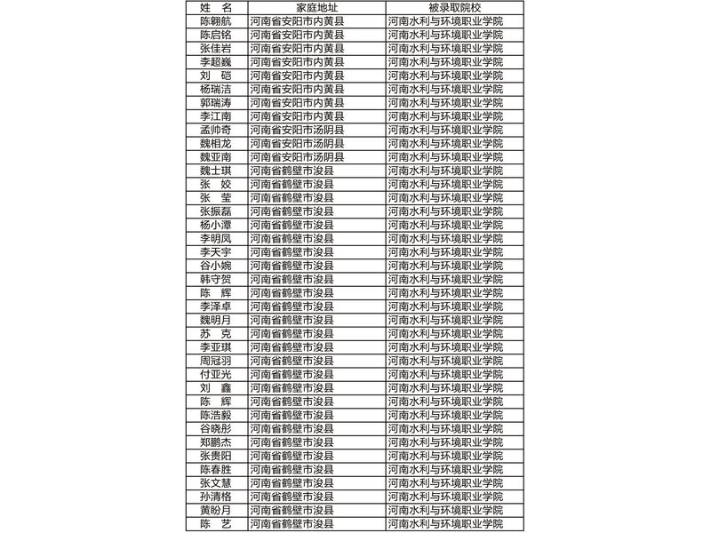 部分升入高等院校学生信息