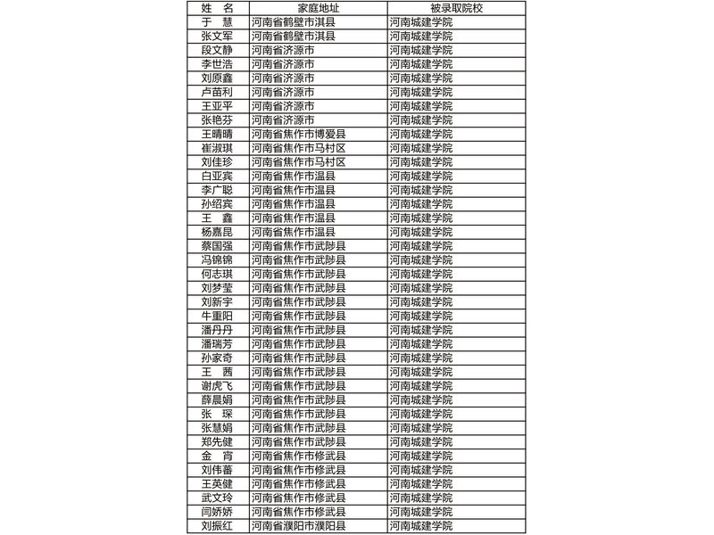 部分升入高等院校学生信息