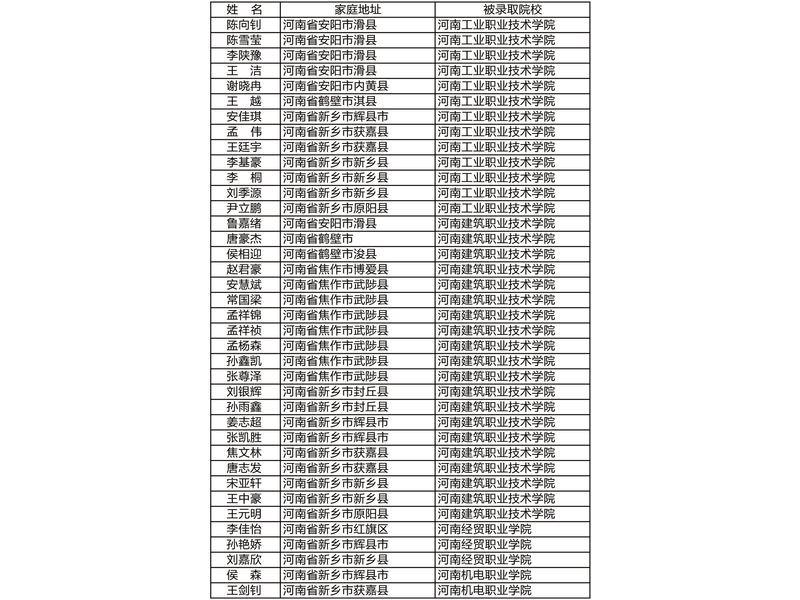 部分升入高等院校学生信息