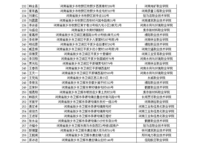 部分升入高等院校学生信息