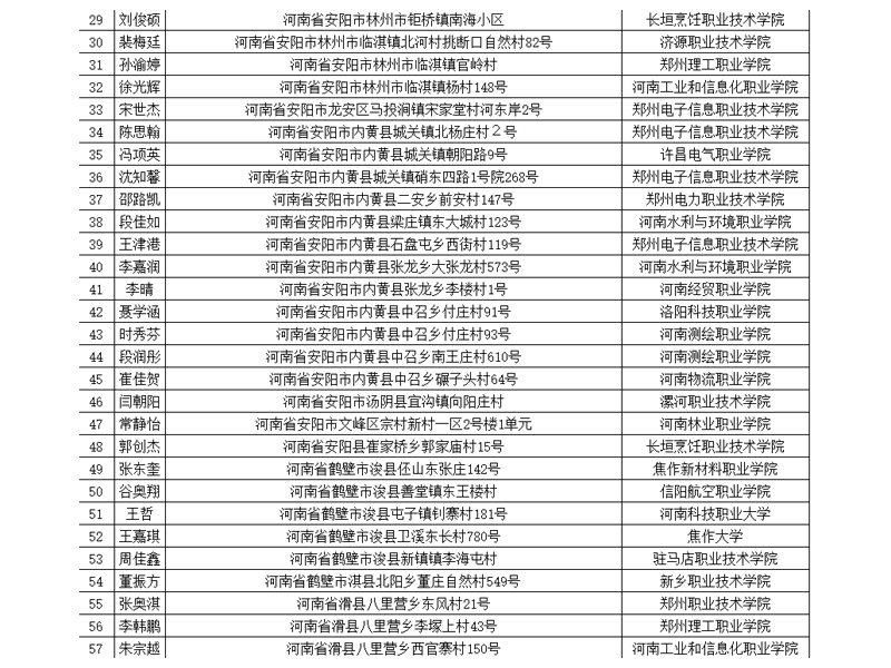 部分升入高等院校学生信息