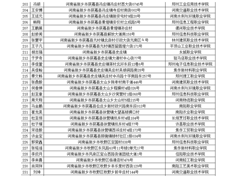 部分升入高等院校学生信息