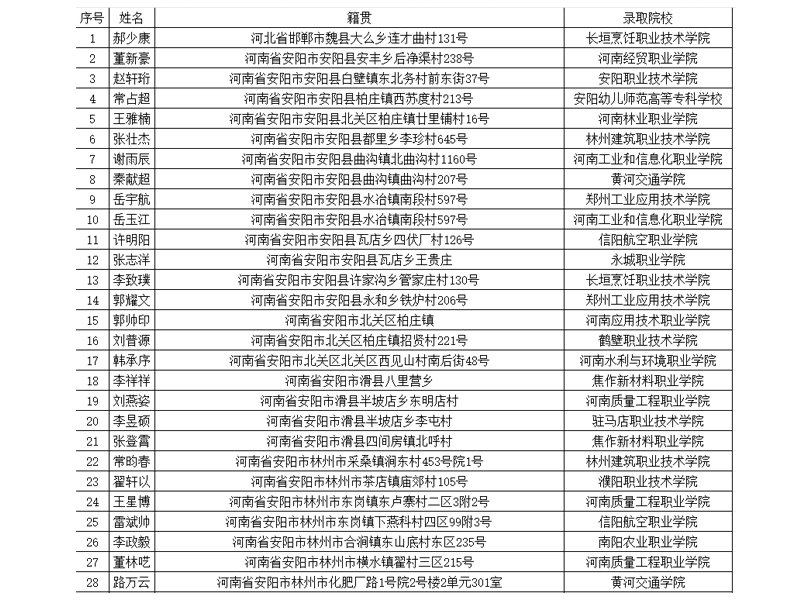 部分升入高等院校学生信息